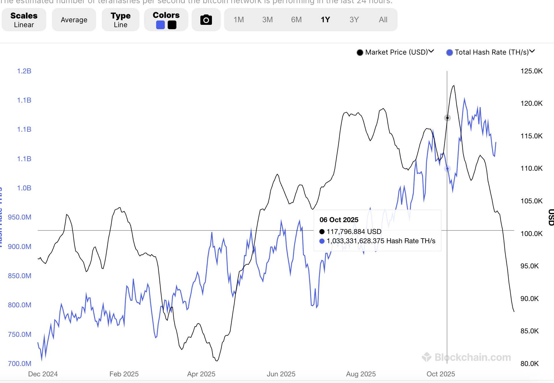 Bitcoin Hashrate Remains Stable Despite Price Drop
